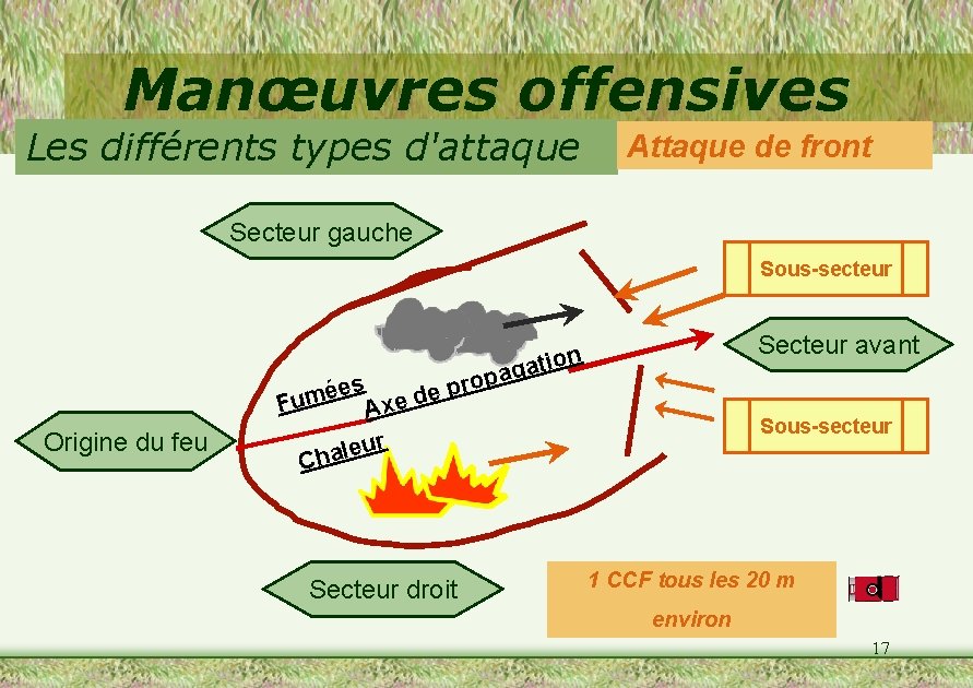 Manœuvres offensives Les différents types d'attaque Attaque de front Secteur gauche Sous-secteur s mée