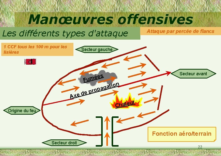 Manœuvres offensives Les différents types d'attaque 1 CCF tous les 100 m pour les