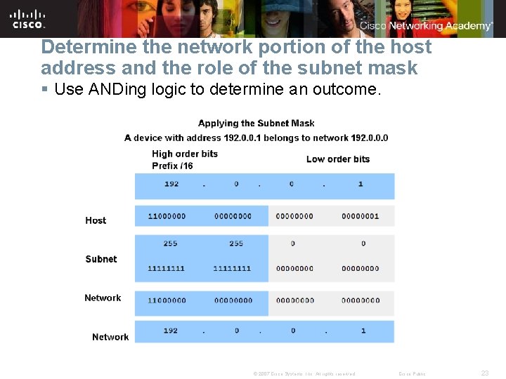 Determine the network portion of the host address and the role of the subnet