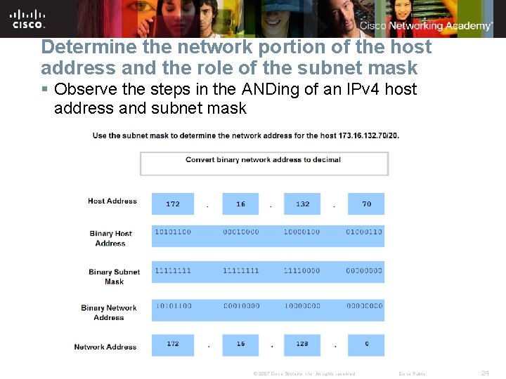 Determine the network portion of the host address and the role of the subnet
