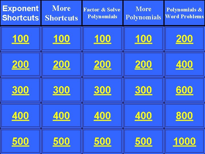 More Exponent Shortcuts Factor & Solve Polynomials More Polynomials & Polynomials Word Problems 100