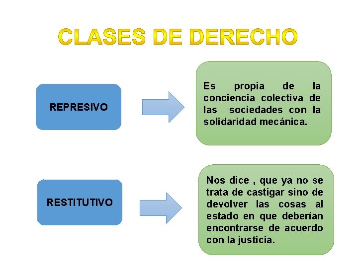 REPRESIVO RESTITUTIVO Es propia de la conciencia colectiva de las sociedades con la solidaridad