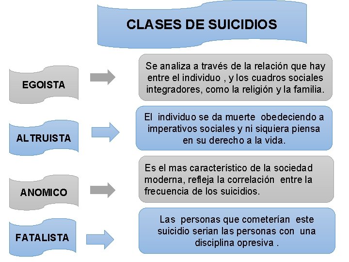 CLASES DE SUICIDIOS EGOISTA Se analiza a través de la relación que hay entre