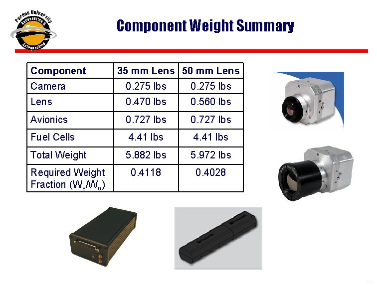 Component Weight Summary Component 35 mm Lens 50 mm Lens Camera 0. 275 lbs