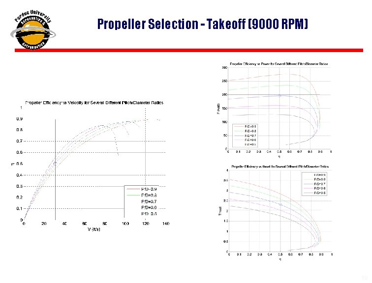 Propeller Selection - Takeoff (9000 RPM) 18 18 