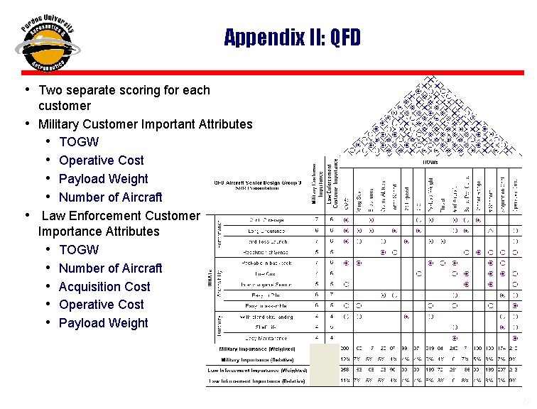 Appendix II: QFD • Two separate scoring for each customer • Military Customer Important