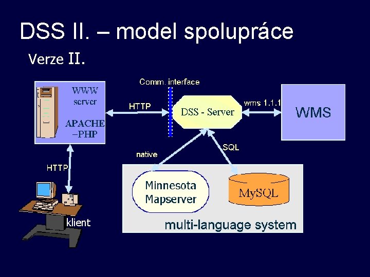 DSS II. – model spolupráce Verze II. klient DSS II. – model spolupráce Verze II. klient