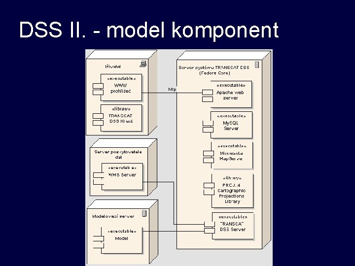 DSS II. - model komponent DSS II. - model komponent