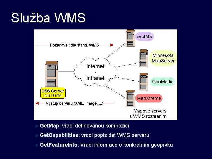 Služba WMS Get. Map: vrací definovanou kompozici Get. Capabilities: vrací popis dat WMS serveru