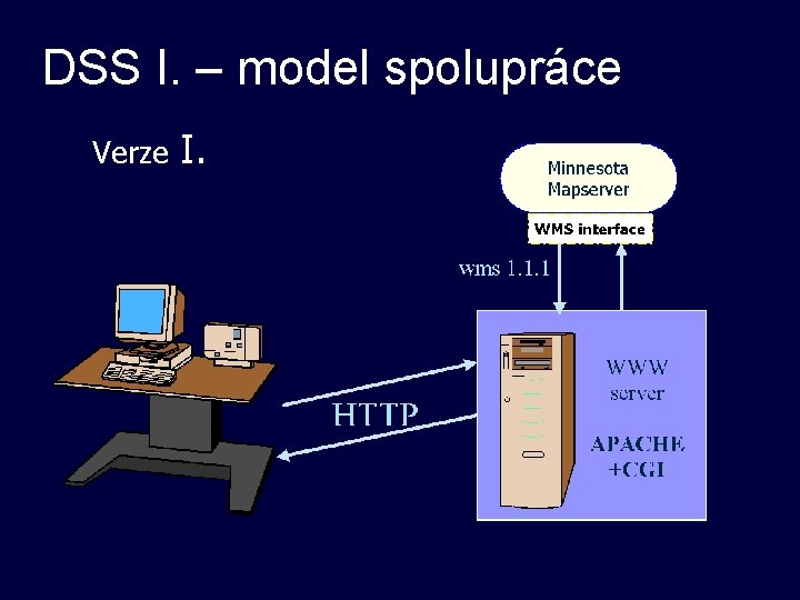 DSS I. – model spolupráce Verze I. DSS I. – model spolupráce Verze I.