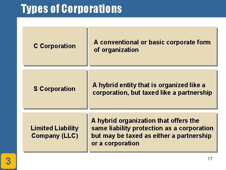 Types of Corporations 3 C Corporation A conventional or basic corporate form of organization