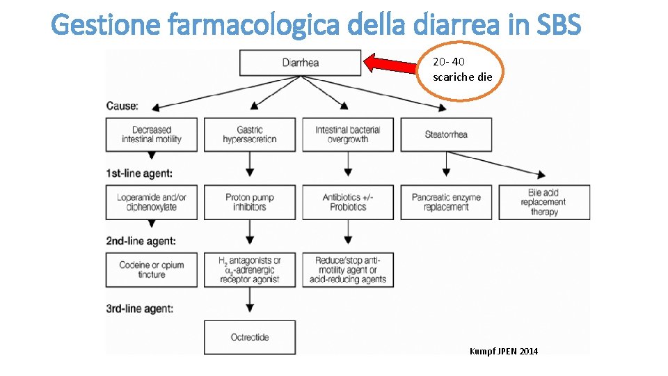 Gestione farmacologica della diarrea in SBS 20 - 40 scariche die Kumpf JPEN 2014