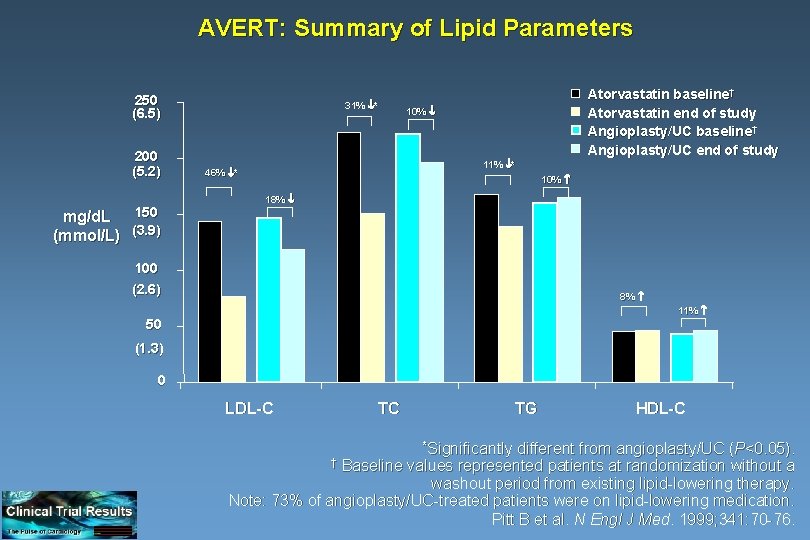AVERT: Summary of Lipid Parameters 250 (6. 5) 200 (5. 2) mg/d. L 150