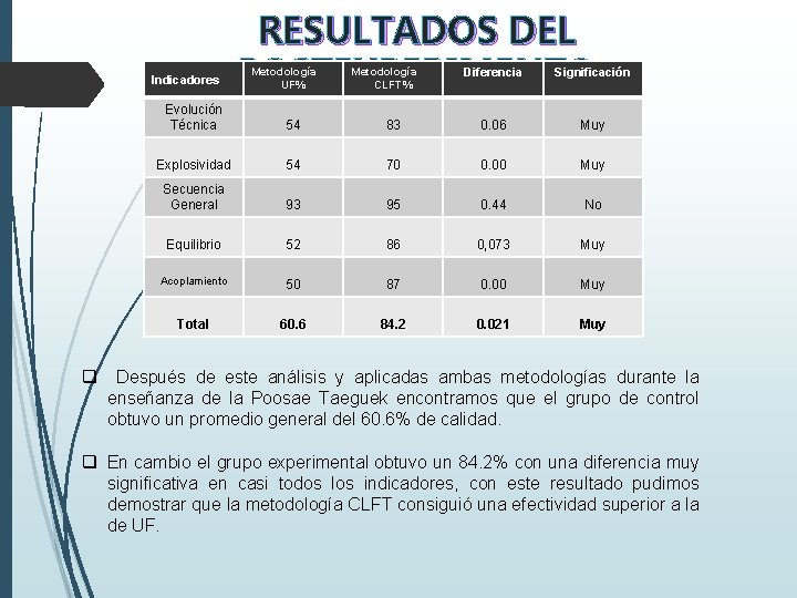 Indicadores RESULTADOS DEL POSTEXPERIMENTO Metodología UF% Metodología CLFT% Diferencia Significación Evolución Técnica 54 83