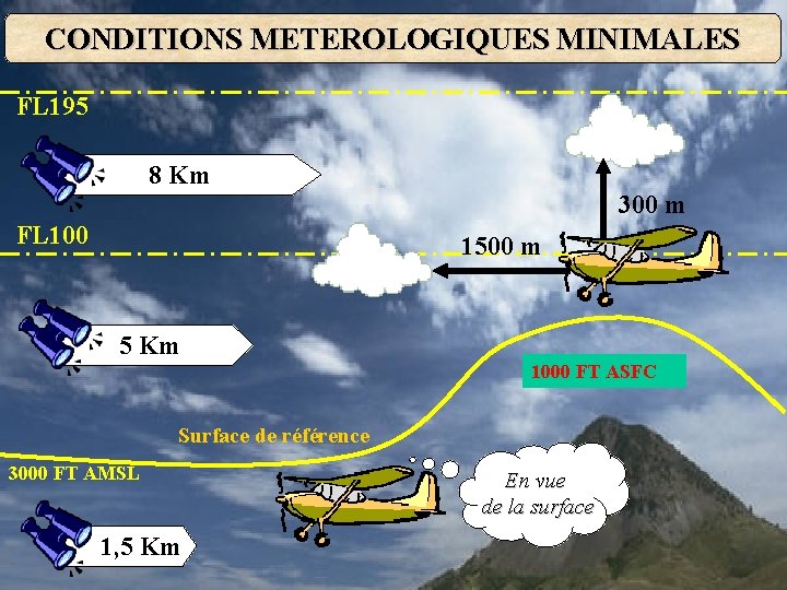 CONDITIONS METEROLOGIQUES MINIMALES FL 195 8 Km 300 m FL 100 1500 m 5