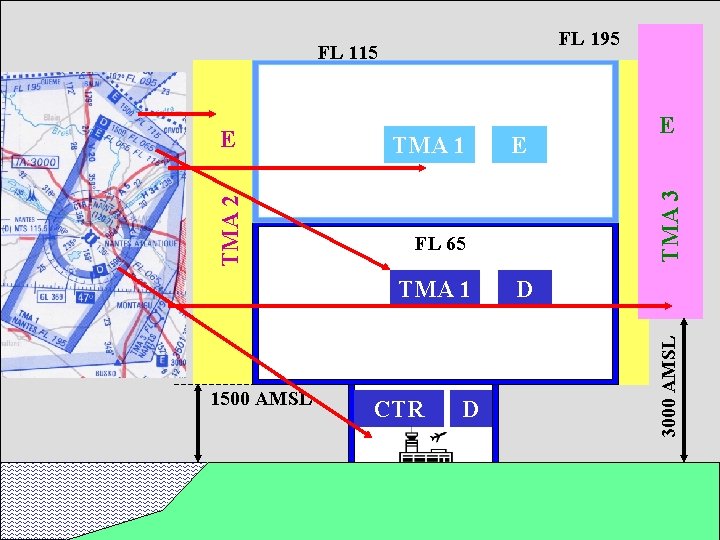 FL 195 FL 115 FL 65 TMA 1 1500 AMSL E TMA 3 TMA