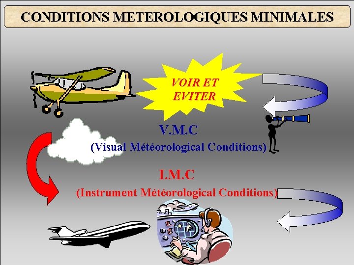 CONDITIONS METEROLOGIQUES MINIMALES VOIR ET EVITER V. M. C (Visual Météorological Conditions) I. M.