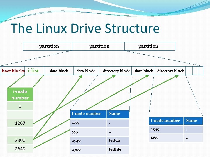 The Linux Drive Structure partition boot blocks i-list data block partition data block directory