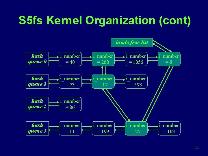 S 5 fs Kernel Organization (cont) inode free list hash queue 0 i_number =