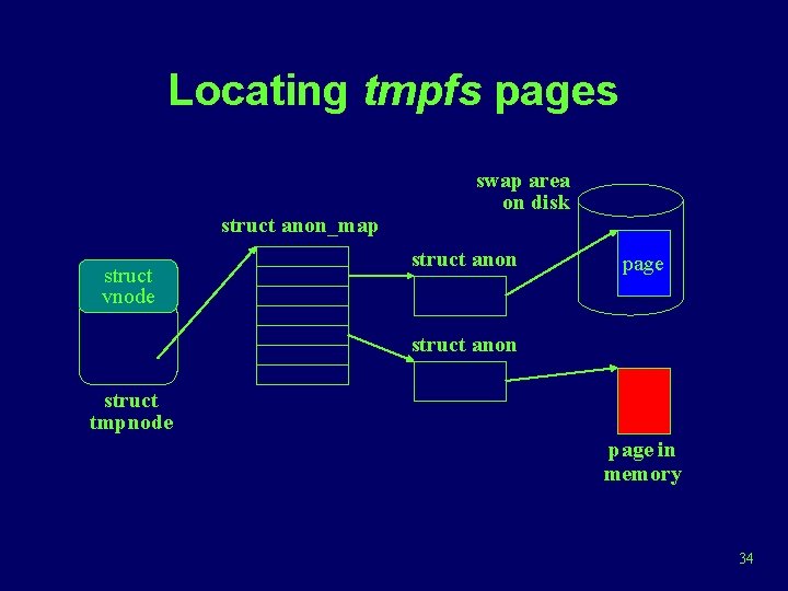 Locating tmpfs pages struct anon_map struct vnode swap area on disk struct anon page