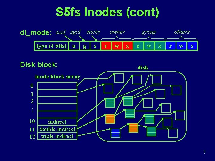 S 5 fs Inodes (cont) di_mode: suid sgid sticky type (4 bits) u Disk