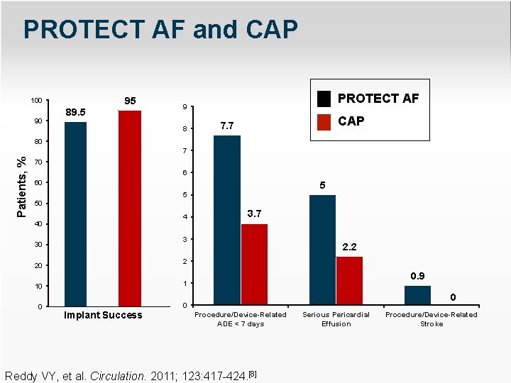 PROTECT AF and CAP 95 100 90 89. 5 PROTECT AF 9 8 CAP