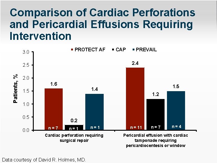 Comparison of Cardiac Perforations and Pericardial Effusions Requiring Intervention PROTECT AF 3. 0 PREVAIL