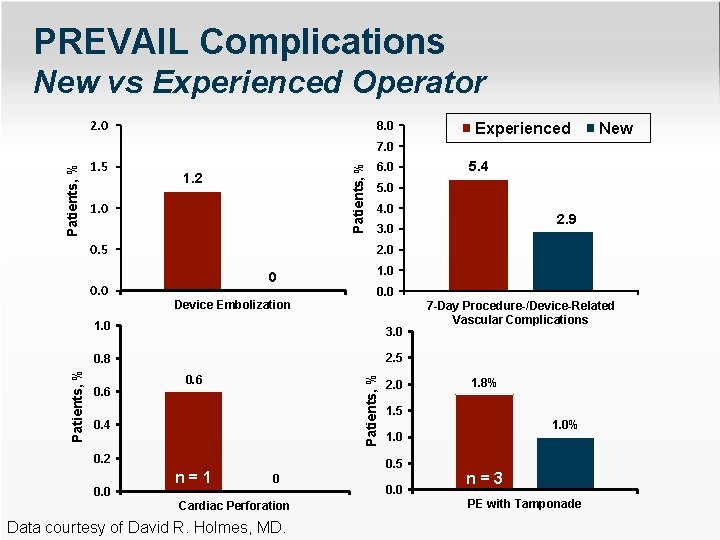 PREVAIL Complications New vs Experienced Operator 2. 0 8. 0 Experienced New 1. 5