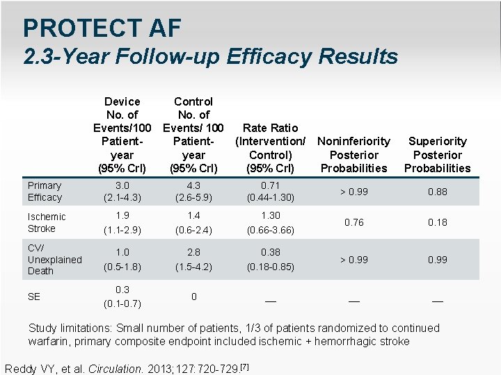 PROTECT AF 2. 3 -Year Follow-up Efficacy Results Device No. of Events/100 Patientyear (95%