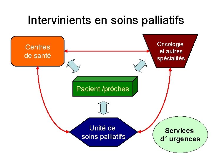 Intervinients en soins palliatifs Oncologie et autres spécialités Centres de santé Pacient /prôches Unité