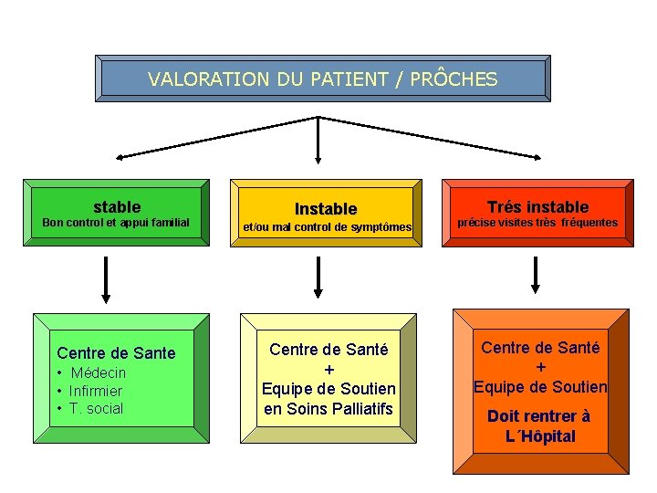 VALORATION DU PATIENT / PRÔCHES stable Instable Trés instable Bon control et appui familial