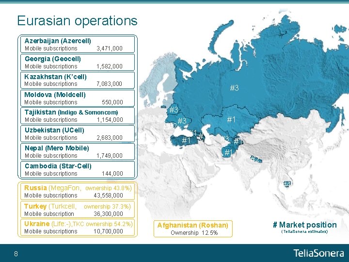 Eurasian operations Azerbaijan (Azercell) Mobile subscriptions 3, 471, 000 Georgia (Geocell) Mobile subscriptions 1,