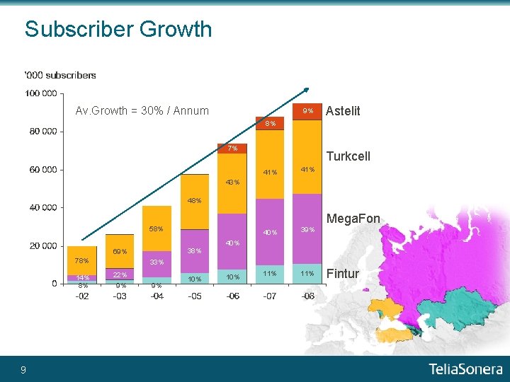 Subscriber Growth Av. Growth = 30% / Annum 9% Astelit 8% 7% Turkcell 41%