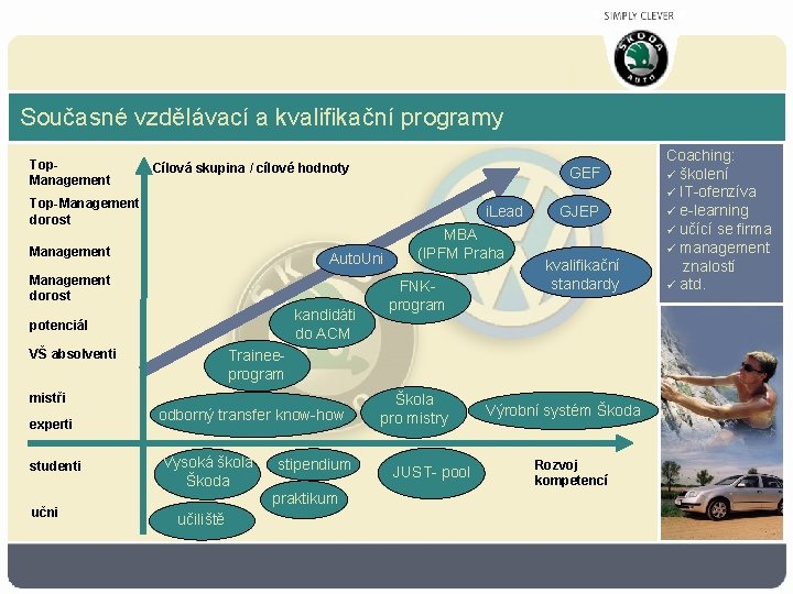 Současné vzdělávací a kvalifikační programy Top. Management Cílová skupina / cílové hodnoty GEF Top-Management