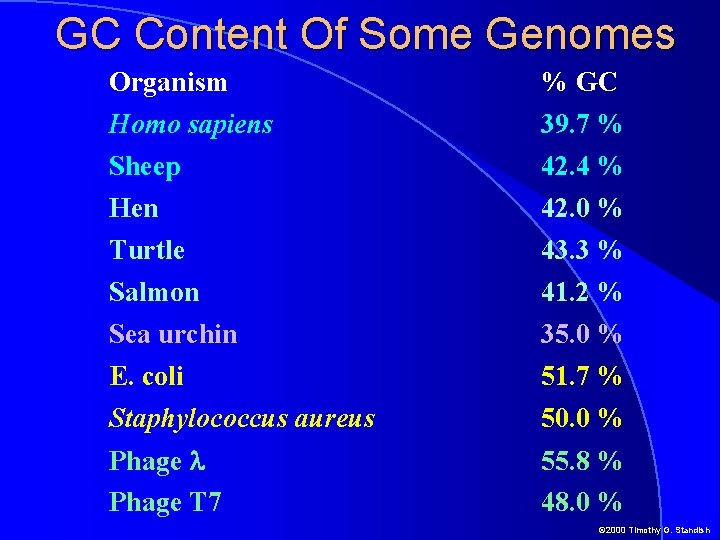 GC Content Of Some Genomes Organism Homo sapiens % GC 39. 7 % Sheep