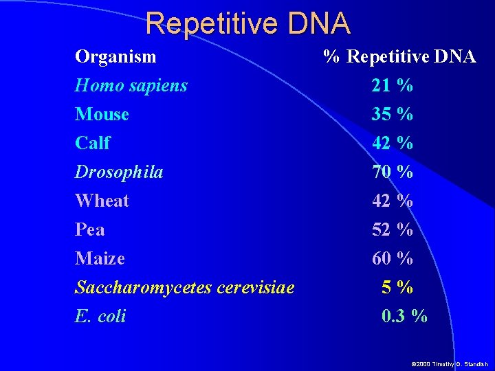 Repetitive DNA Organism Homo sapiens % Repetitive DNA 21 % Mouse Calf Drosophila 35