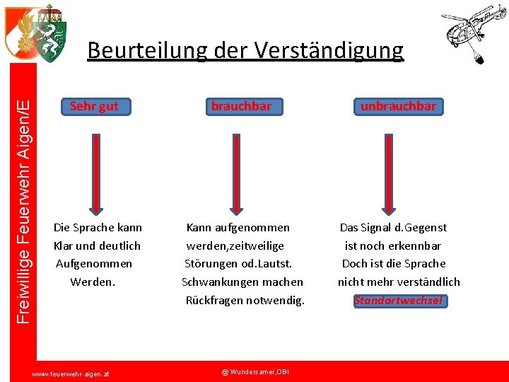 Freiwillige Feuerwehr Aigen/E Beurteilung der Verständigung Sehr gut brauchbar unbrauchbar Die Sprache kann Klar