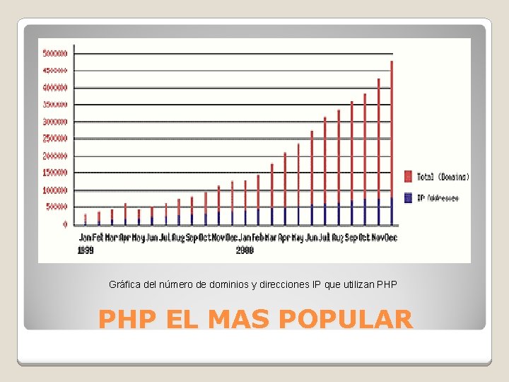 Gráfica del número de dominios y direcciones IP que utilizan PHP EL MAS POPULAR Gráfica del número de dominios y direcciones IP que utilizan PHP EL MAS POPULAR