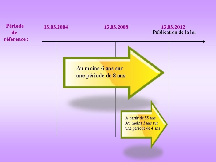 Période de référence : 13. 03. 2004 13. 03. 2008 13. 03. 2012 Publication