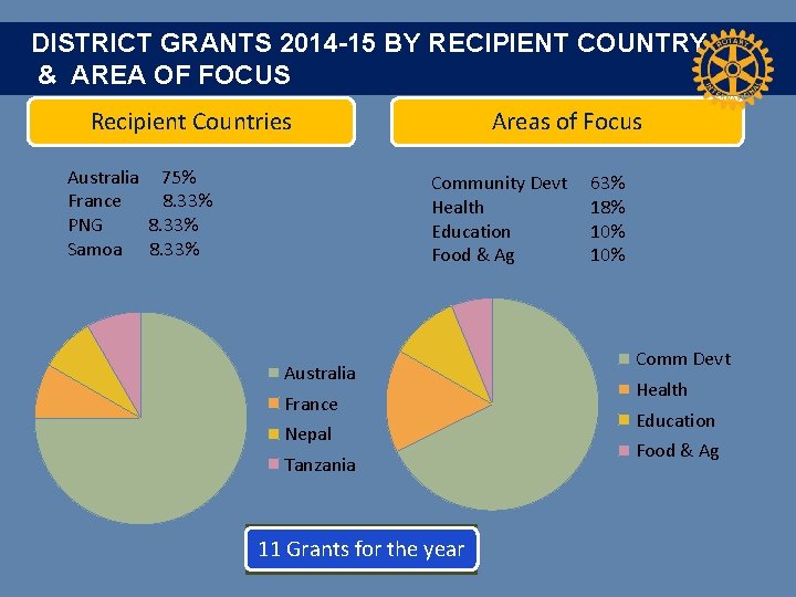 DISTRICT GRANTS 2014 -15 BY RECIPIENT COUNTRY & AREA OF FOCUS Recipient Countries Australia