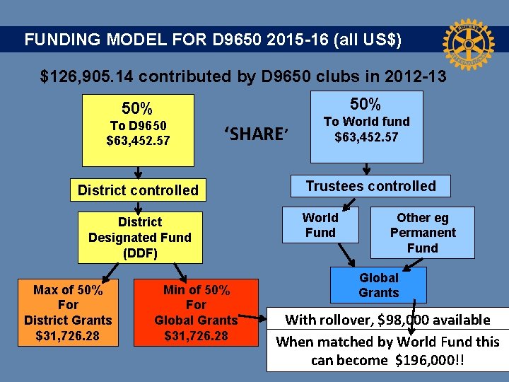 FUNDING MODEL FOR D 9650 2015 -16 (all US$) $126, 905. 14 contributed