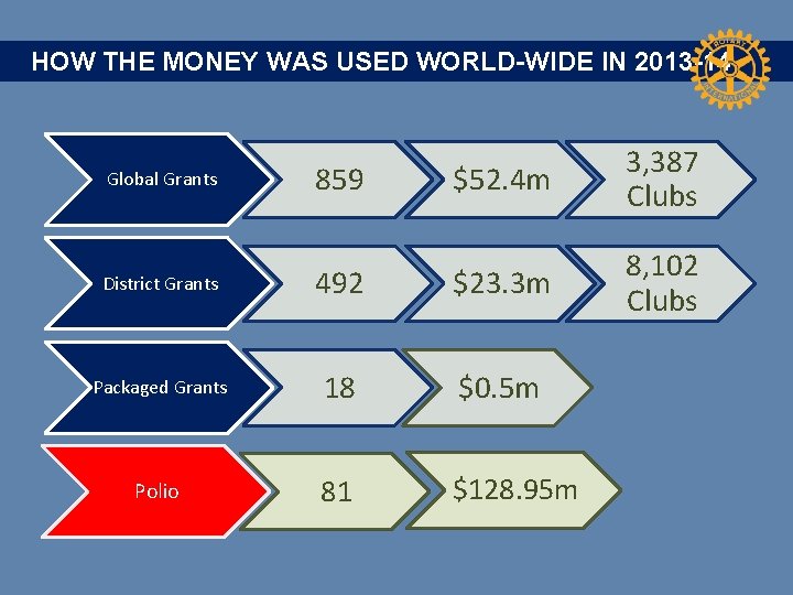 HOW THE MONEY WAS USED WORLD-WIDE IN 2013 -14 Global Grants 859 $52. 4