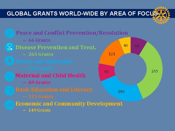 GLOBAL GRANTS WORLD-WIDE BY AREA OF FOCUS Peace and Conflict Prevention/Resolution – 66 Grants