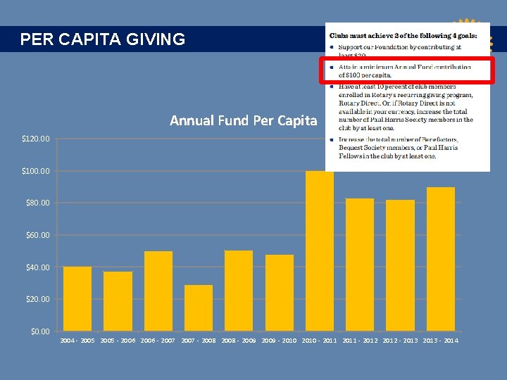 PER CAPITA GIVING Annual Fund Per Capita $120. 00 $100. 00 $80. 00 $60.
