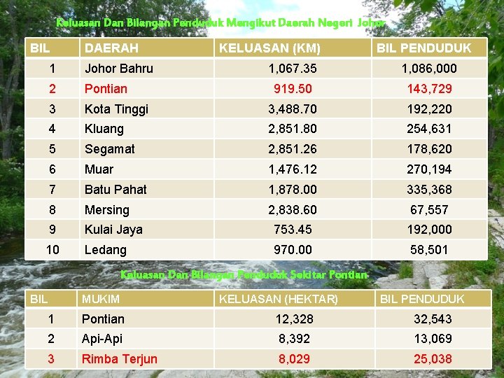 Keluasan Dan Bilangan Penduduk Mengikut Daerah Negeri Johor BIL DAERAH 1 Johor Bahru 2