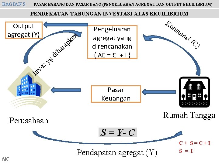 BAGIAN 5 PASAR BARANG DAN PASAR UANG (PENGELUARAN AGREGAT DAN OUTPUT EKUILIBRIUM) PENDEKATAN TABUNGAN