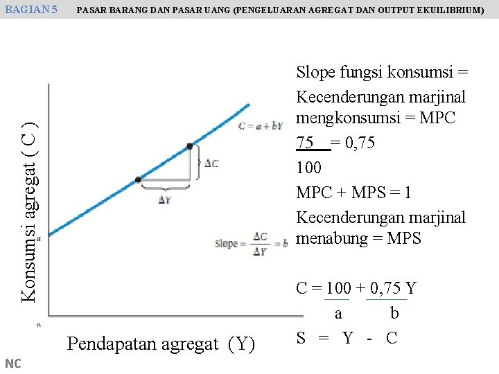 PASAR BARANG DAN PASAR UANG (PENGELUARAN AGREGAT DAN OUTPUT EKUILIBRIUM) Slope fungsi konsumsi =