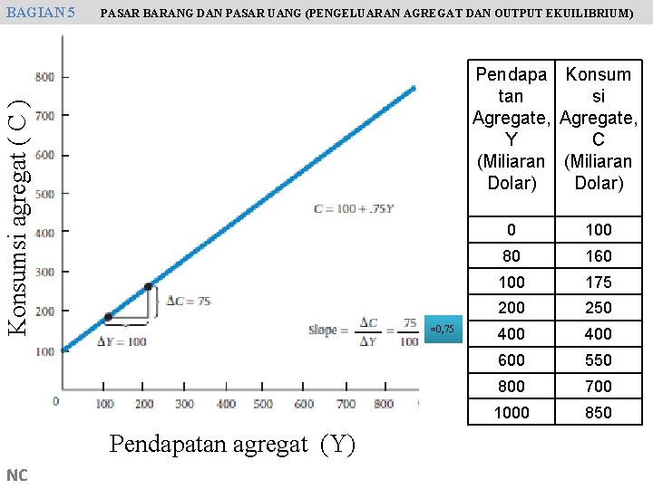 PASAR BARANG DAN PASAR UANG (PENGELUARAN AGREGAT DAN OUTPUT EKUILIBRIUM) Pendapa Konsum tan si