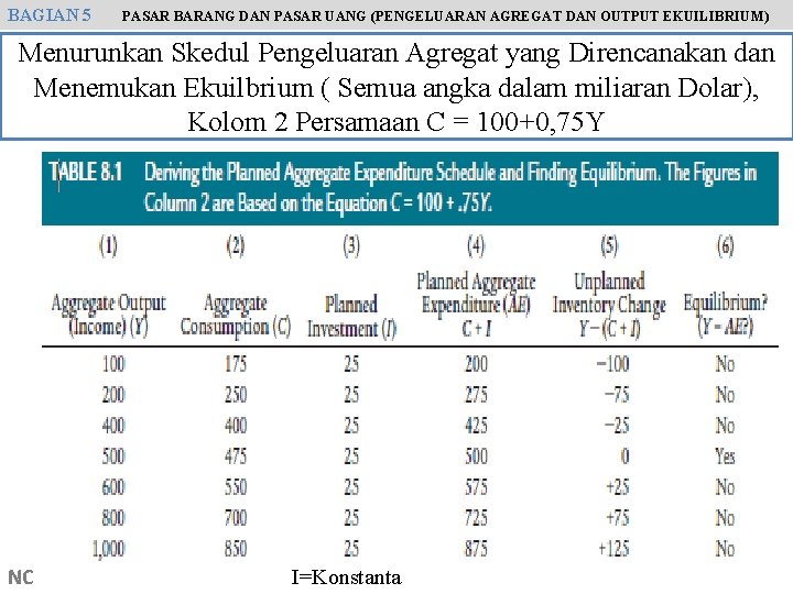 BAGIAN 5 PASAR BARANG DAN PASAR UANG (PENGELUARAN AGREGAT DAN OUTPUT EKUILIBRIUM) Menurunkan Skedul