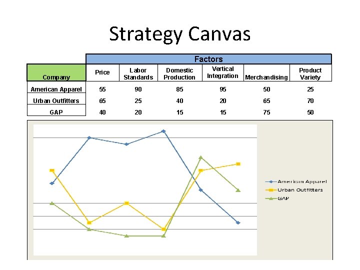 Strategy Canvas Factors Price Labor Standards Domestic Production Vertical Integration Merchandising Product Variety American